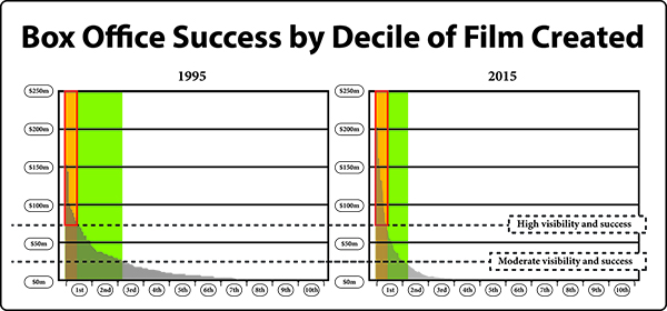 Box Office Success by Decile of Film Created