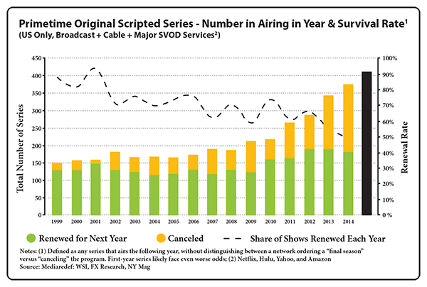 Primetime Original Scripted Series — Number in Airing in Year & Survival Rate