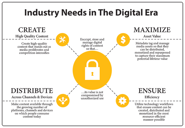 Industry Needs in The Digital Era