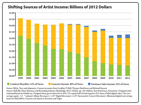 Shifting Sources of Artist Income: Billions of 2012 Dollars