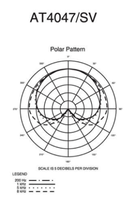 Audio-Technica AT4047/SV Polar Pattern