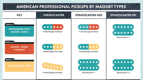 Fender American Professional II Stratocaster –